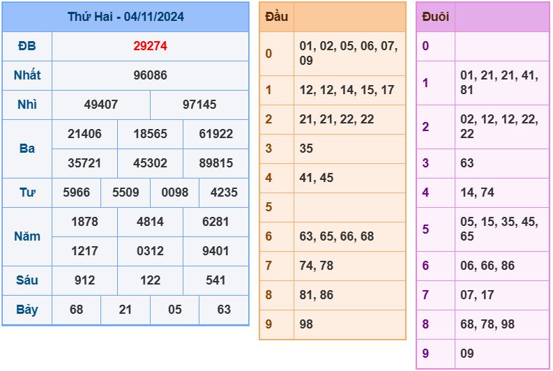 Dự đoán kết quả xổ số miền bắc thứ 3 hôm nay ngày 5/11/2024 soi cau xsmb 5-11-2024 chinh xac nhat