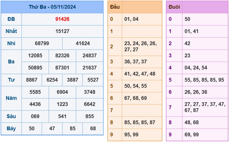 Dự đoán kết quả xổ số miền bắc thứ 4 hôm nay ngày 6/11/2024 soi cau xsmb 6-11-2024 chinh xac nhat