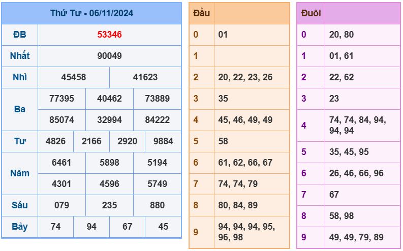 Dự đoán kết quả xổ số miền bắc thứ 5 hôm nay ngày 7/11/2024 soi cau xsmb 7-11-2024 chinh xac nhat