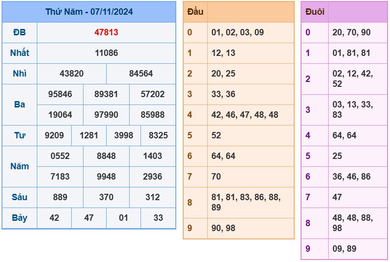Dự đoán kết quả xổ số miền bắc thứ 6 hôm nay ngày 8/11/2024 soi cau xsmb 8-11-2024 chinh xac nhat