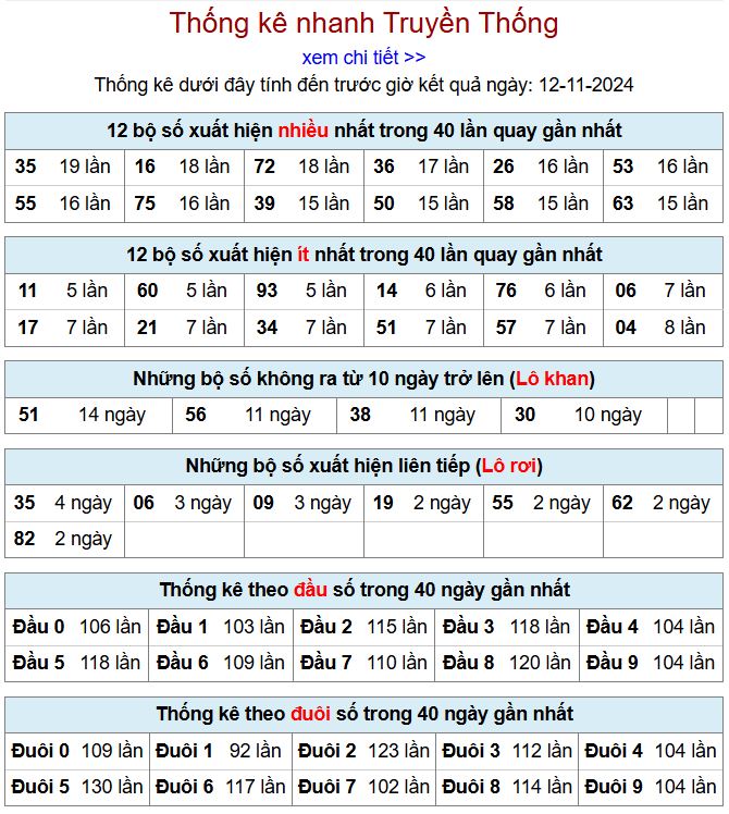 Thống kê kqxsmb 12/11/2024 chi tiết nhất thong ke xsmb 12-11-2024