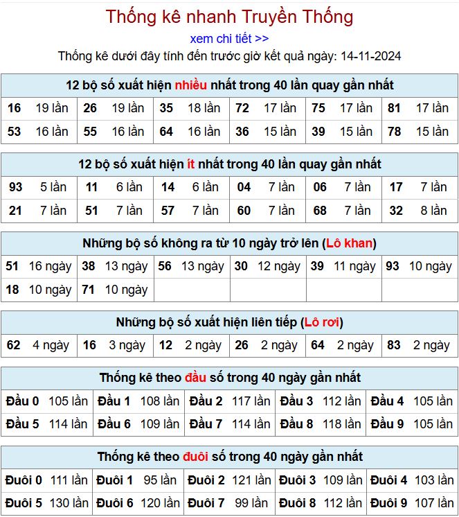 Thống kê kqxsmb 14/11/2024 chi tiết nhất thong ke xsmb 14-11-2024