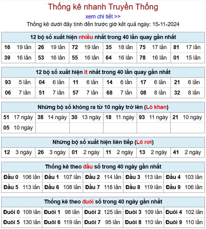 Thống kê kqxsmb 15/11/2024 chi tiết nhất thong ke xsmb 15-11-2024