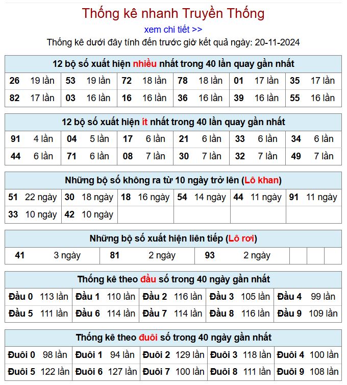 Thống kê kqxsmb 20/11/2024 chi tiết nhất thong ke xsmb 20-11-2024