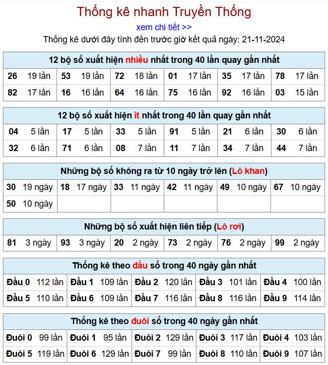 Thống kê kqxsmb 21/11/2024 chi tiết nhất thong ke xsmb 21-11-2024