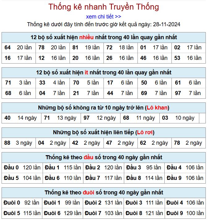Thống kê kqxsmb 28/11/2024 chi tiết nhất thong ke xsmb 28-11-2024