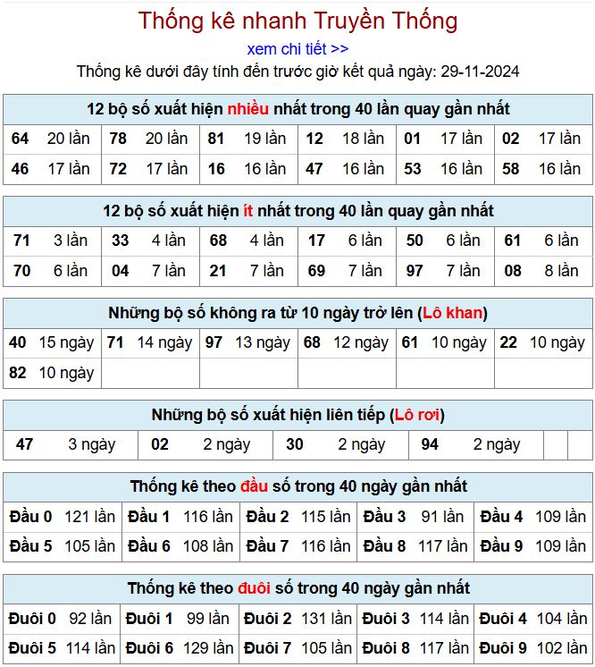 Thống kê kqxsmb 29/11/2024 chi tiết nhất thong ke xsmb 29-11-2024