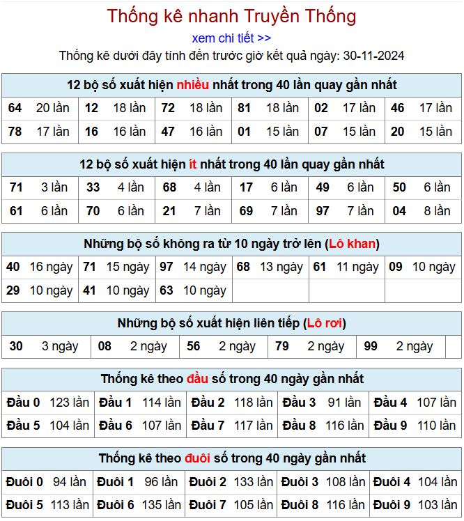 Thống kê kqxsmb 30/11/2024 chi tiết nhất thong ke xsmb 30-11-2024
