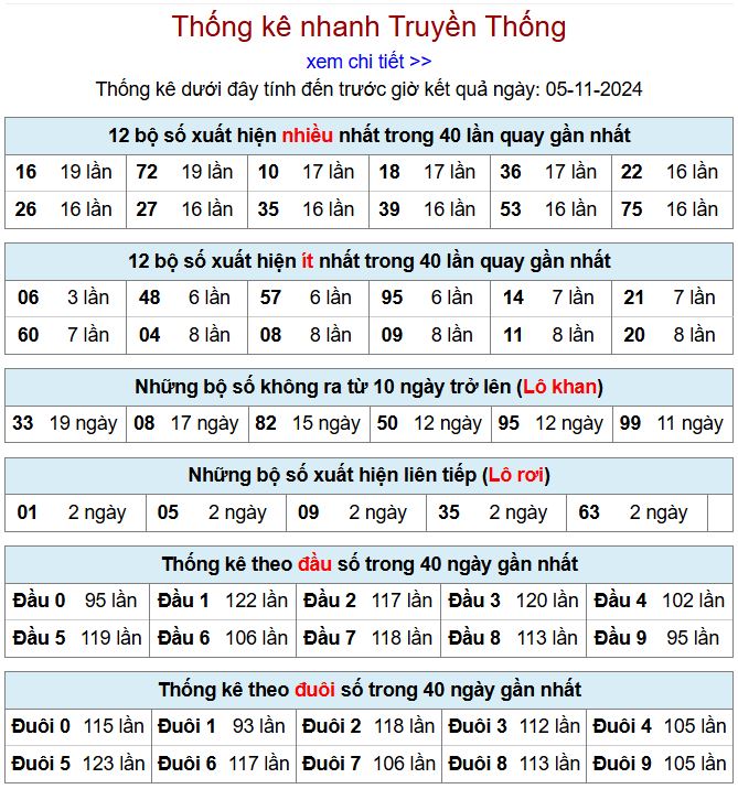 Thống kê kqxsmb 5/11/2024 chi tiết nhất thong ke xsmb 5-11-2024