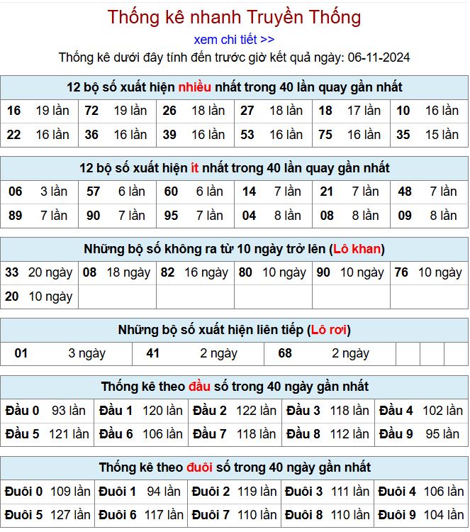 Thống kê kqxsmb 6/11/2024 chi tiết nhất thong ke xsmb 6-11-2024