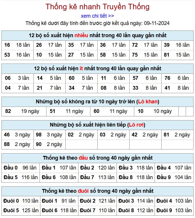 Thống kê kqxsmb 9/11/2024 chi tiết nhất thong ke xsmb 9-11-2024
