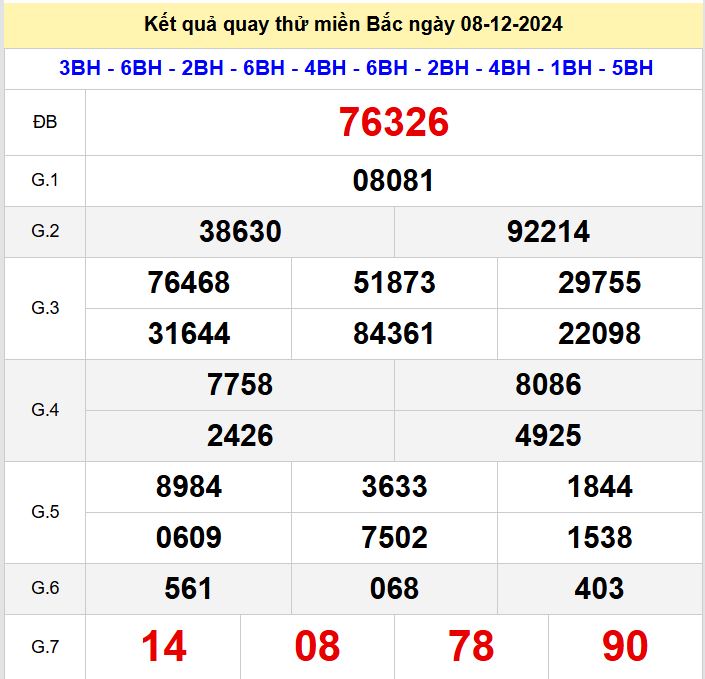 Kết quả quay thử xsmb hôm nay chủ nhật - Soi cầu xsmb 8/12/2024 Quay thu xsmb 8-12-2024