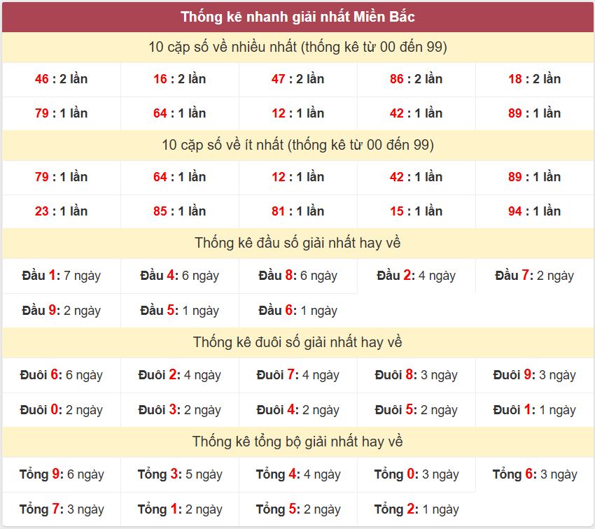 Thống kê giải nhất XSMB - Dự đoán XSMB 1/12/2024 miễn phí Thong ke giai nhat XSMB 1-12-2024