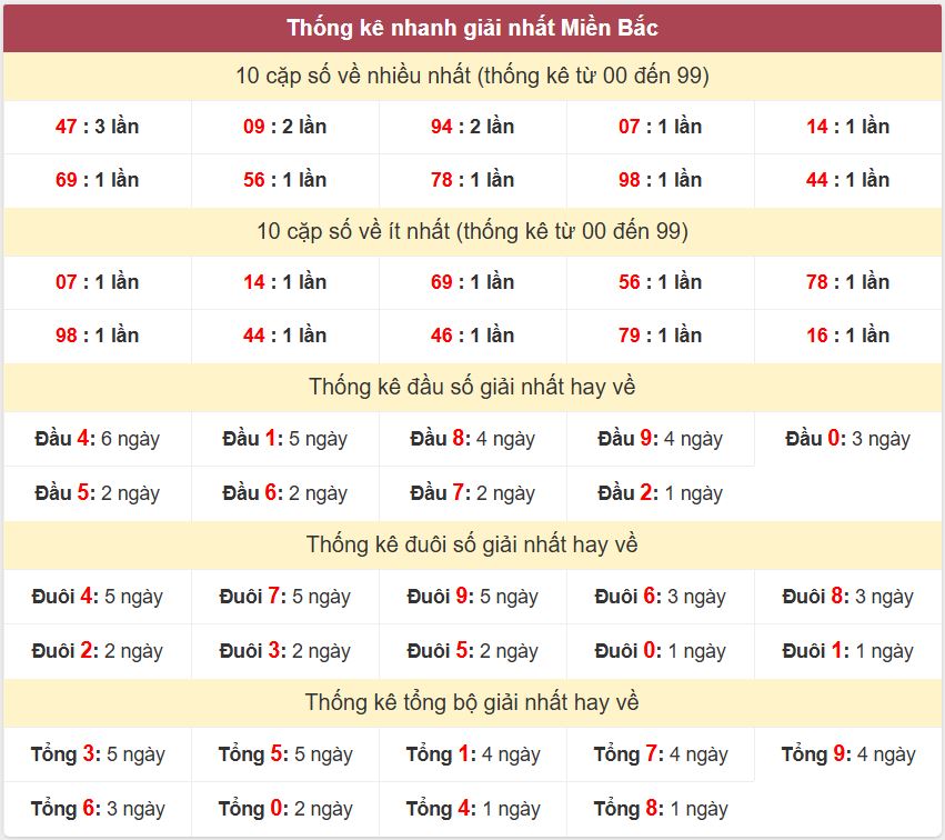 Thống kê 2 số cuối giải đặc biệt - Chốt số Soi cầu XSMB 12/12/2024 Thong ke giai nhat XSMB 12-12-2024
