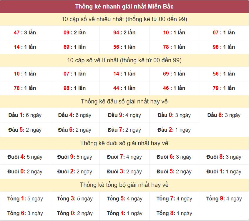 Thống kê 2 số cuối giải đặc biệt - Chốt số Soi cầu XSMB 13/12/2024 Thong ke giai nhat XSMB 13-12-2024