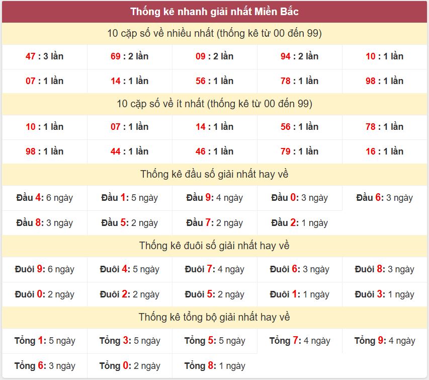 Thống kê 2 số cuối giải đặc biệt - Chốt số Soi cầu XSMB 14/12/2024 Thong ke giai nhat XSMB 14-12-2024