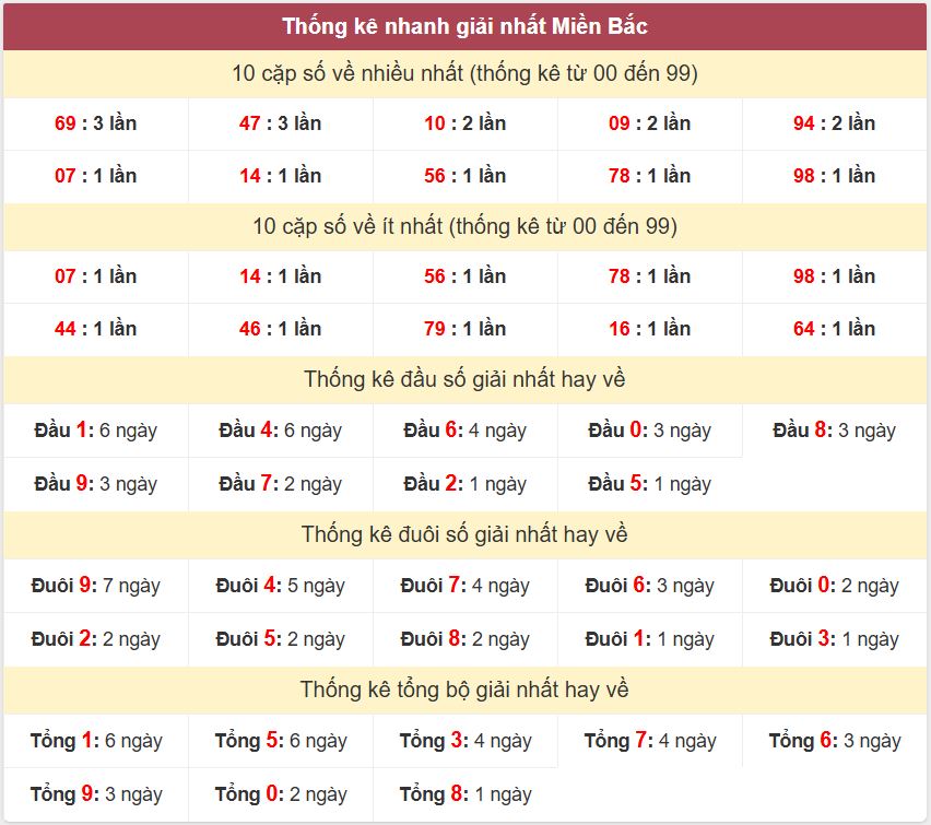 Thống kê 2 số cuối giải đặc biệt - Chốt số Soi cầu XSMB 16/12/2024 Thong ke giai nhat XSMB 16-12-2024