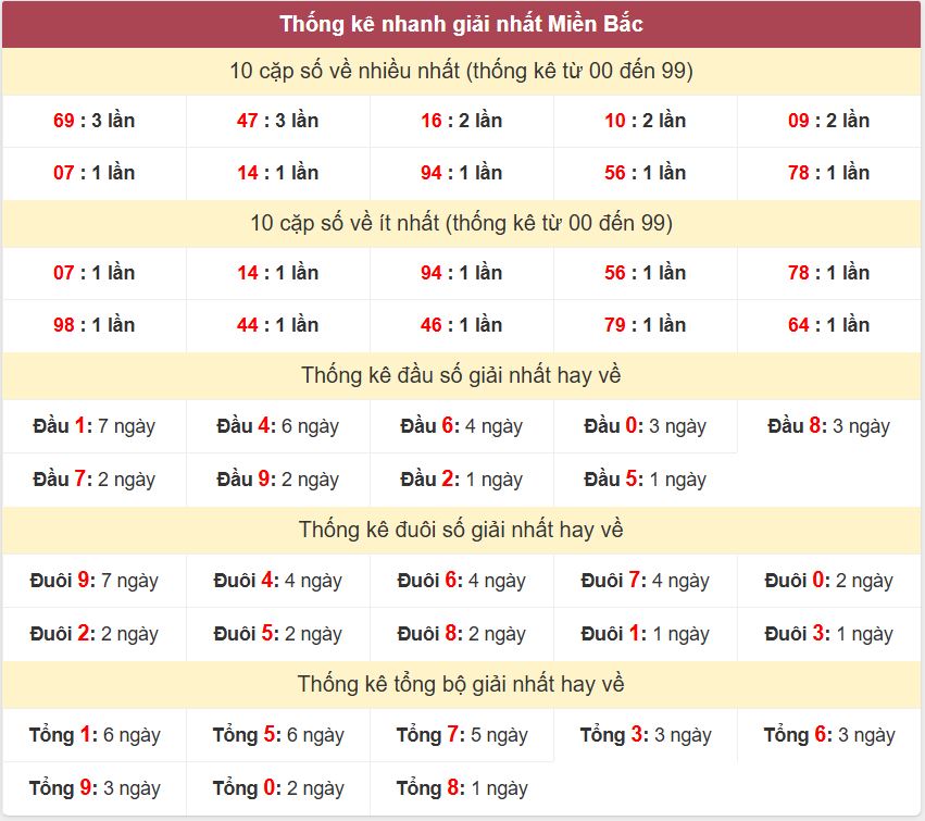 Thống kê 2 số cuối giải đặc biệt - Chốt số Soi cầu XSMB 17/12/2024 Thong ke giai nhat XSMB 17-12-2024