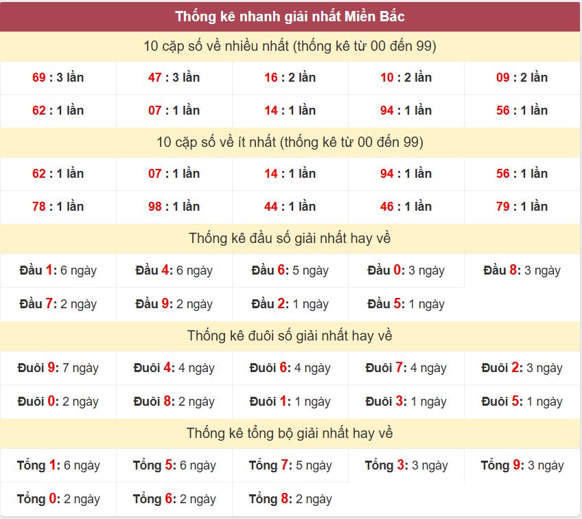 Thống kê 2 số cuối giải đặc biệt - Chốt số Soi cầu XSMB 18/12/2024 Thong ke giai nhat XSMB 18-12-2024