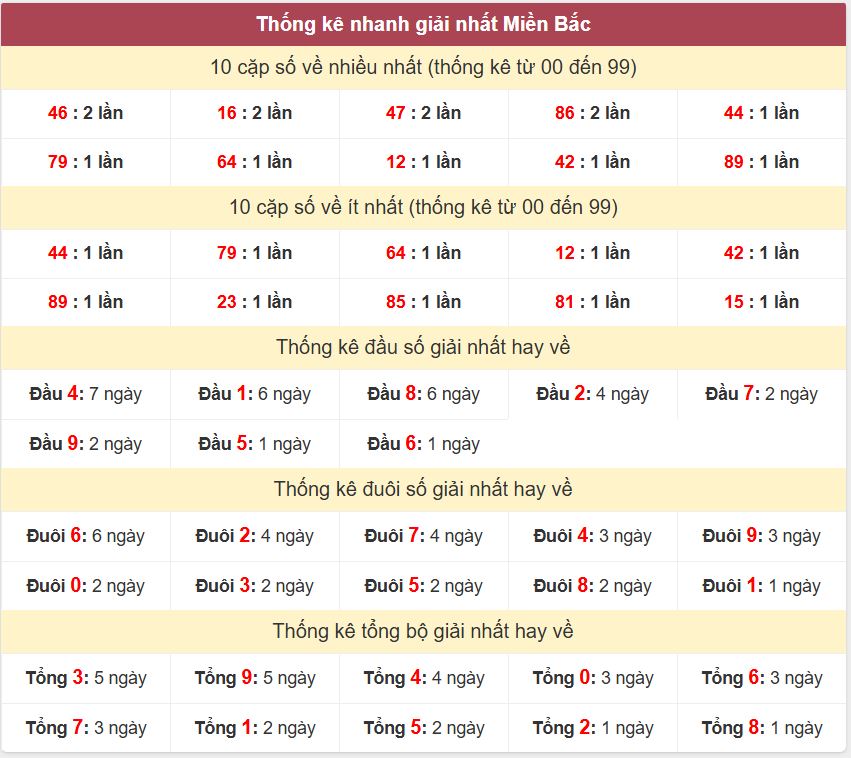 Thống kê giải nhất XSMB - Dự đoán XSMB 2/12/2024 miễn phí Thong ke giai nhat XSMB 2-12-2024