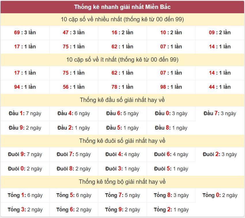 Thống kê 2 số cuối giải đặc biệt - Chốt số Soi cầu XSMB 20/12/2024 Thong ke giai nhat XSMB 20-12-2024