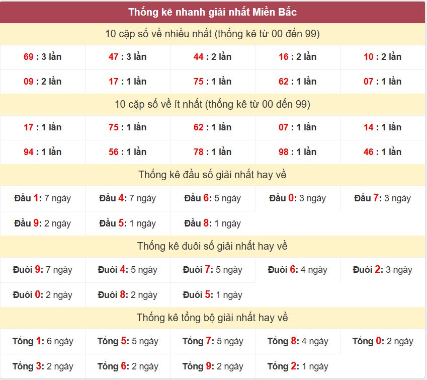 Thống kê 2 số cuối giải đặc biệt - Chốt số Soi cầu XSMB 21/12/2024 Thong ke giai nhat XSMB 21-12-2024