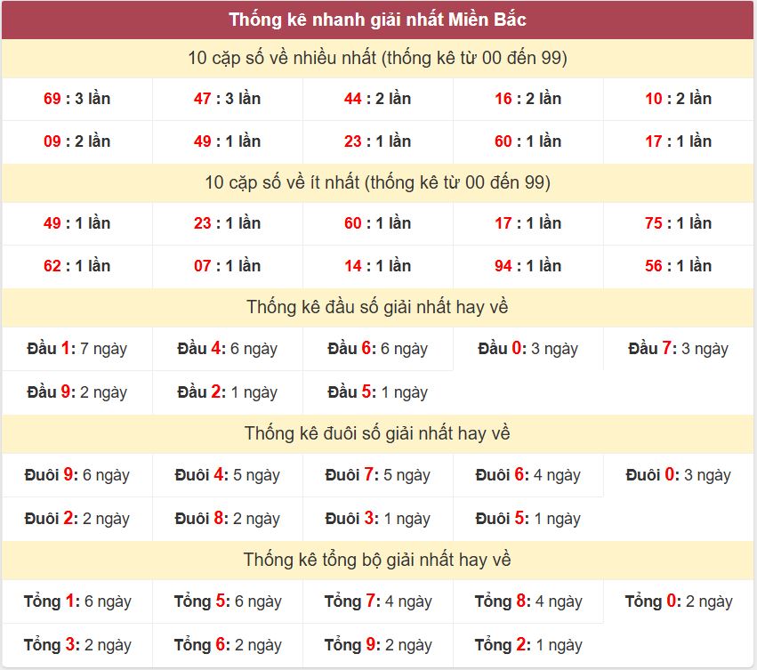 Thống kê 2 số cuối giải đặc biệt - Chốt số Soi cầu XSMB 24/12/2024 Thong ke giai nhat XSMB 24-12-2024