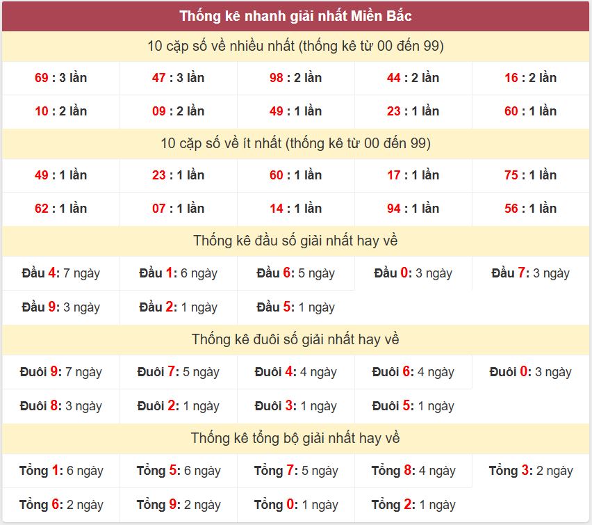Thống kê 2 số cuối giải đặc biệt - Chốt số Soi cầu XSMB 25/12/2024 Thong ke giai nhat XSMB 25-12-2024