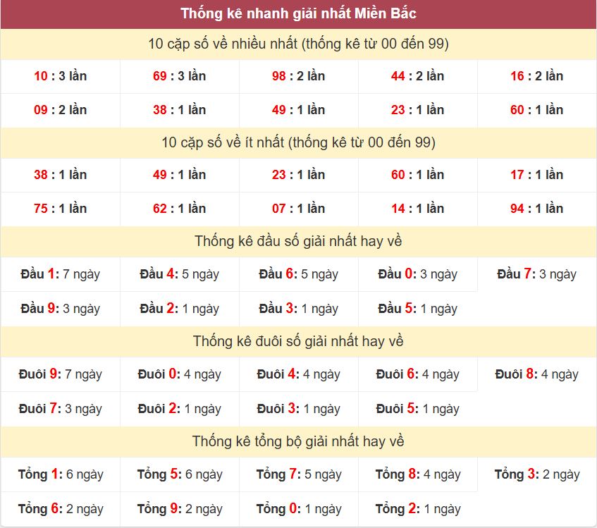 Thống kê 2 số cuối giải đặc biệt - Chốt số Soi cầu XSMB 27/12/2024 Thong ke giai nhat XSMB 27-12-2024