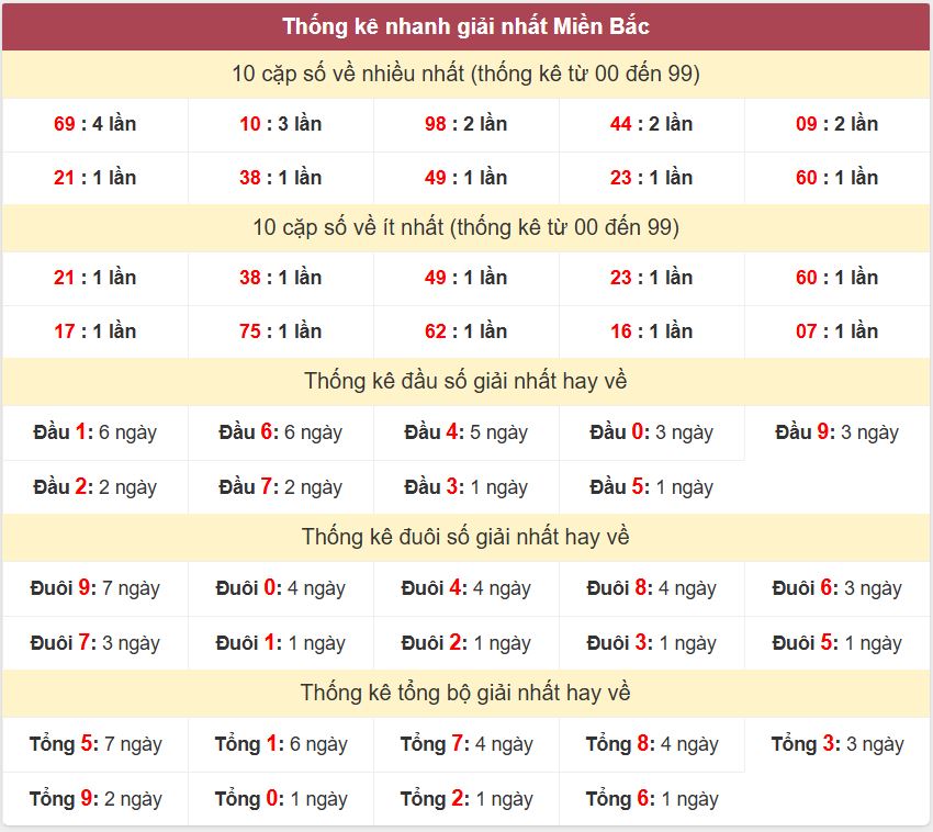 Thống kê 2 số cuối giải đặc biệt - Chốt số Soi cầu XSMB 29/12/2024 Thong ke giai nhat XSMB 29-12-2024