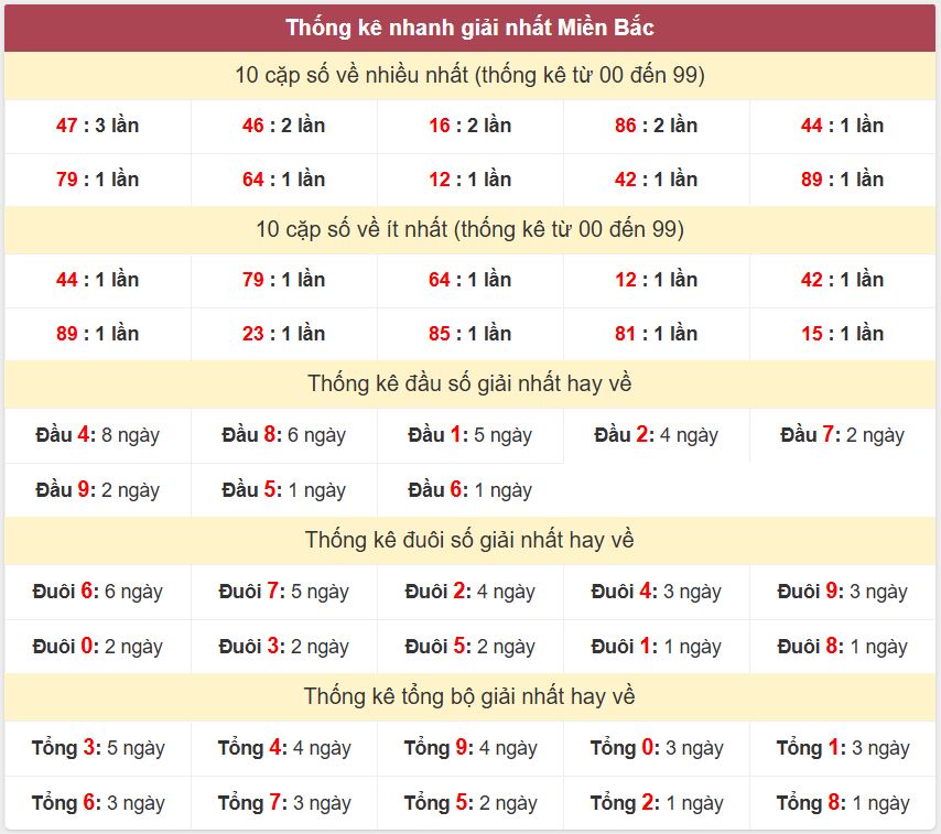 Thống kê giải nhất XSMB - Dự đoán XSMB 3/12/2024 miễn phí Thong ke giai nhat XSMB 3-12-2024