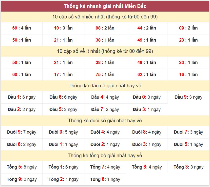Thống kê 2 số cuối giải đặc biệt - Chốt số Soi cầu XSMB 30/12/2024 Thong ke giai nhat XSMB 30-12-2024