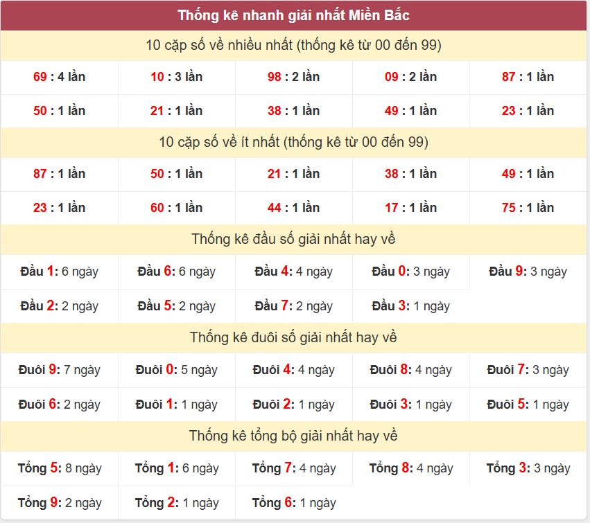 Thống kê 2 số cuối giải đặc biệt - Chốt số Soi cầu XSMB 31/12/2024 Thong ke giai nhat XSMB 31-12-2024