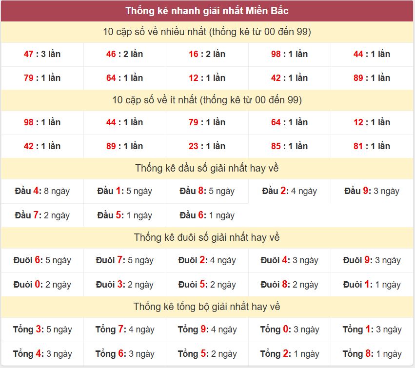 Thống kê giải nhất XSMB - Dự đoán XSMB 4/12/2024 miễn phí Thong ke giai nhat XSMB 4-12-2024