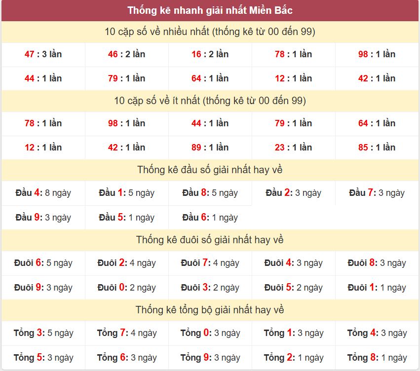 Thống kê giải nhất XSMB - Dự đoán XSMB 5/12/2024 miễn phí Thong ke giai nhat XSMB 5-12-2024