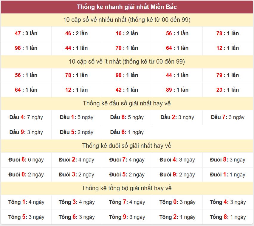 Thống kê giải nhất XSMB - Dự đoán XSMB 6/12/2024 miễn phí Thong ke giai nhat XSMB 6-12-2024