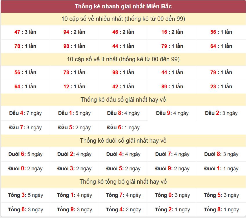 Thống kê 2 số cuối giải đặc biệt - Chốt số Soi cầu XSMB 7/12/2024 Thong ke giai nhat XSMB 7-12-2024