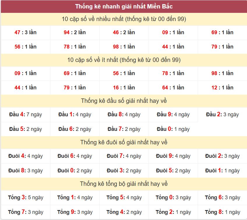 Thống kê 2 số cuối giải đặc biệt - Chốt số Soi cầu XSMB 9/12/2024 Thong ke giai nhat XSMB 9-12-2024