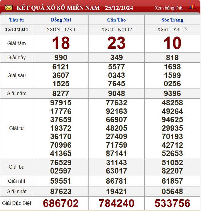 Thống kê lô tô miền Nam - Phân tích kết quả XSMN 1/1/2025 chính xác nhất du doan xsmn 1-1-2025