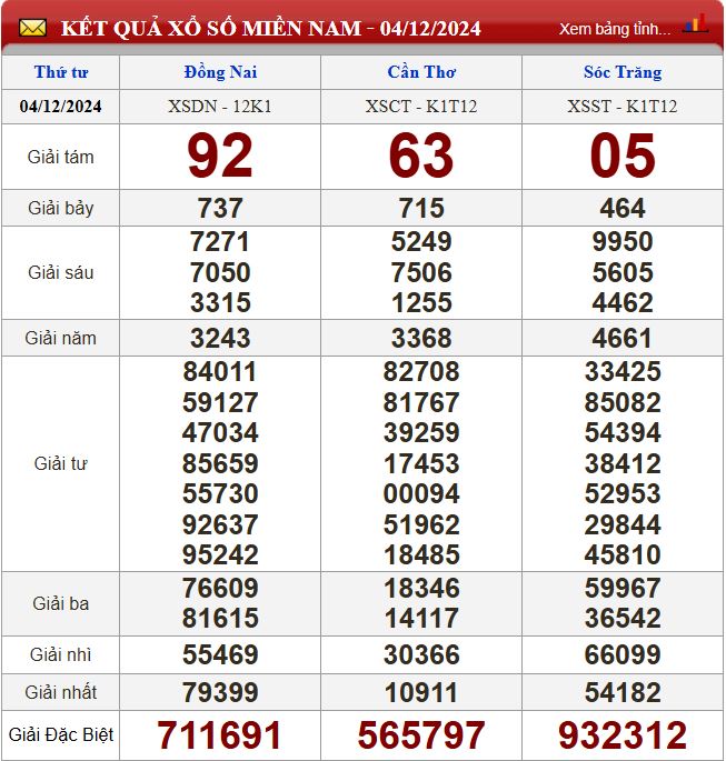 Thống kê lô tô miền Nam - Phân tích kết quả XSMN 11/12/2024 chính xác nhất du doan xsmn 11-12-2024