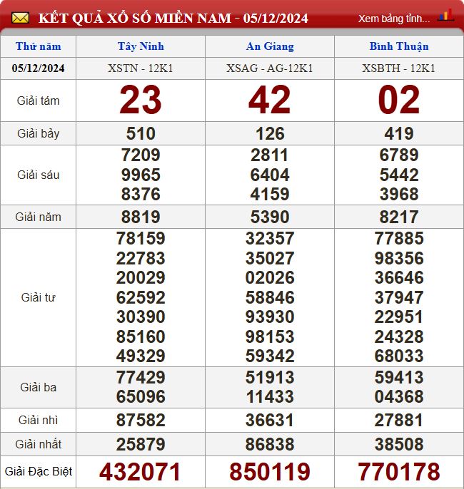 Thống kê lô tô miền Nam - Phân tích kết quả XSMN 12/12/2024 chính xác nhất du doan xsmn 12-12-2024