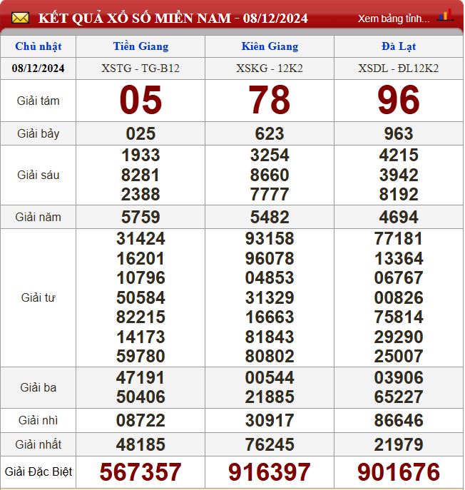 Thống kê lô tô miền Nam - Phân tích kết quả dự đoán XSMN 15/12 /2024 chính xác nhất du doan xsmn 15-12-2024