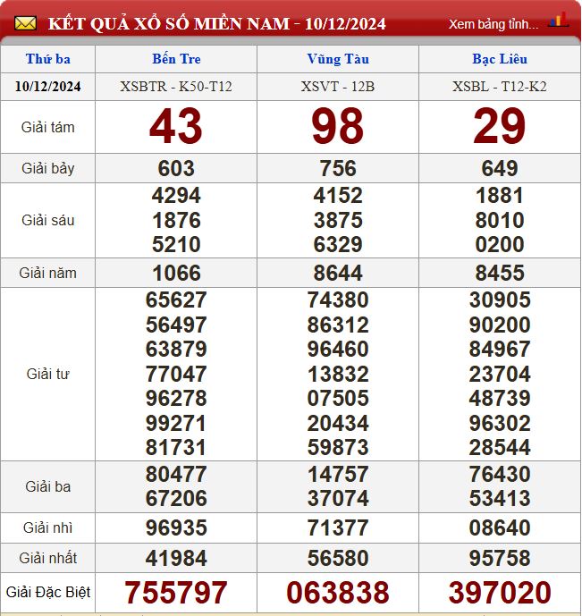 Thống kê lô tô miền Nam - Phân tích kết quả XSMN 17/12/2024 chính xác nhất du doan xsmn 17-12-2024