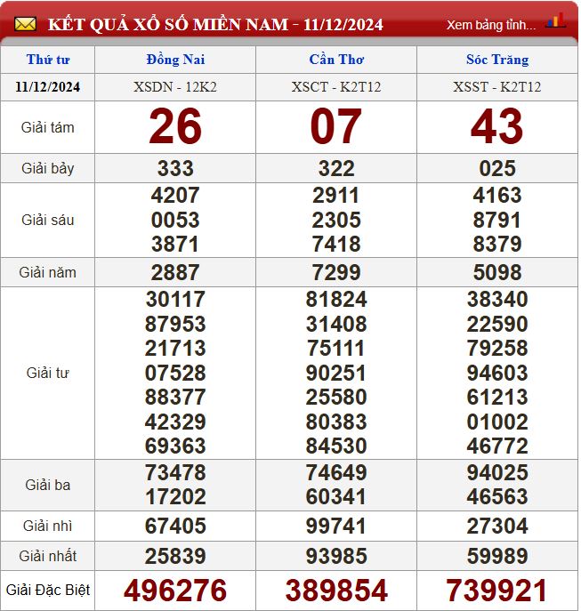 Thống kê lô tô miền Nam - Phân tích kết quả XSMN 18/12/2024 chính xác nhất du doan xsmn 18-12-2024