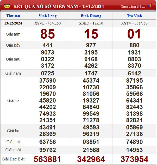 Thống kê lô tô miền Nam - Phân tích kết quả XSMN 20/12/2024 chính xác nhất du doan xsmn 20-12-2024