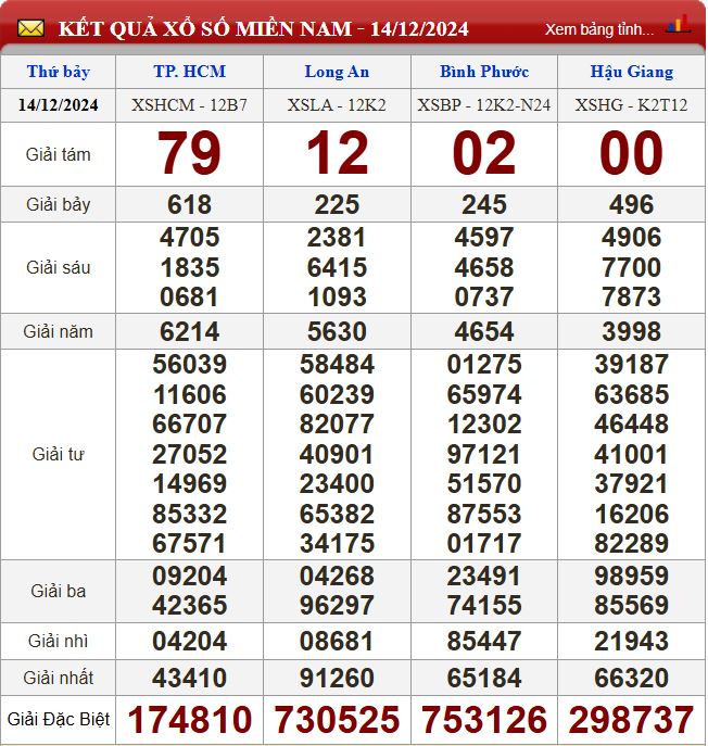 Thống kê lô tô miền Nam - Phân tích kết quả dự đoán XSMN 21/12/2024 chính xác nhất du doan xsmn 21-12-2024