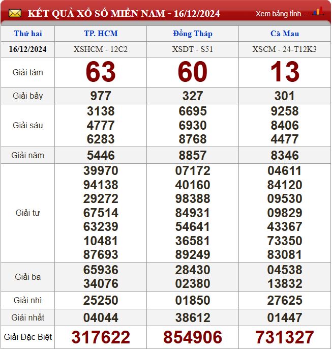Thống kê lô tô miền Nam - Phân tích kết quả XSMN 23/12/2024 chính xác nhất du doan xsmn 23-12-2024