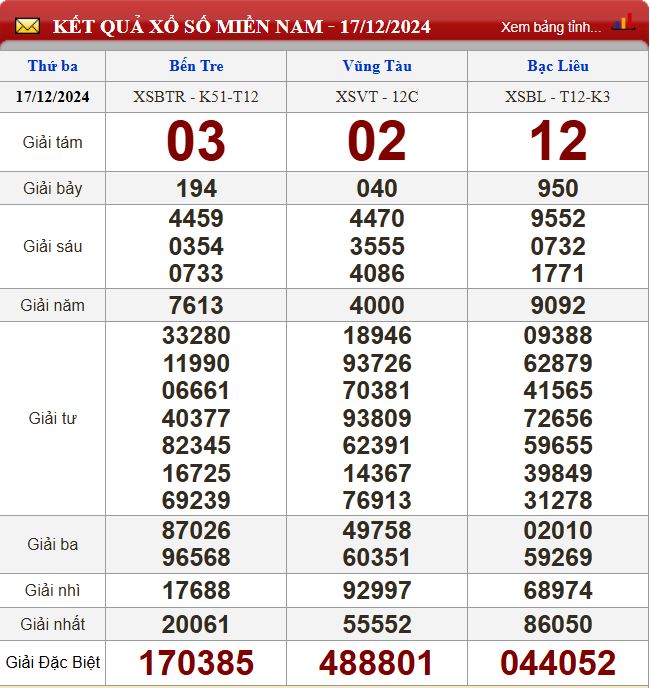 Thống kê lô tô miền Nam - Phân tích kết quả XSMN 24/12/2024 chính xác nhất du doan xsmn 24-12-2024