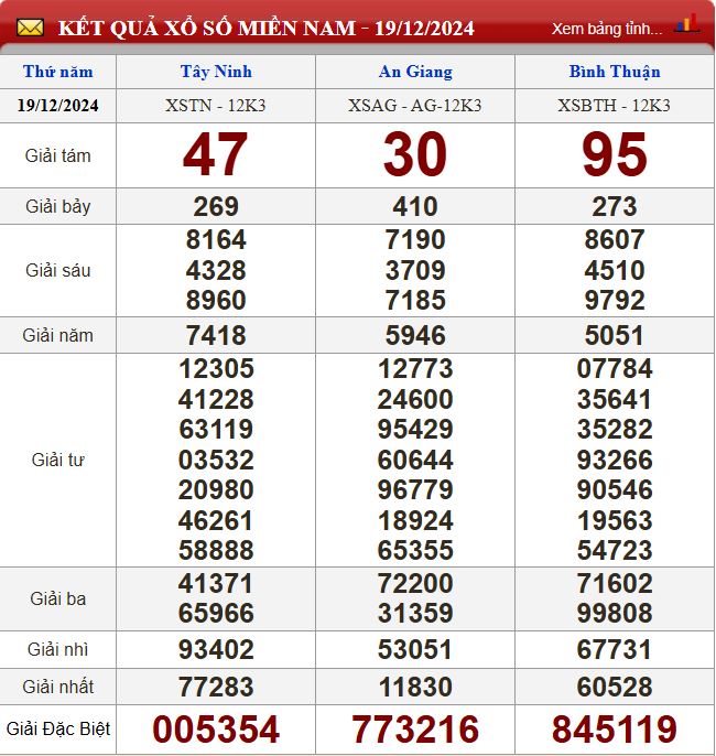 Thống kê lô tô miền Nam - Phân tích kết quả XSMN 26/12/2024 chính xác nhất du doan xsmn 26-12-2024