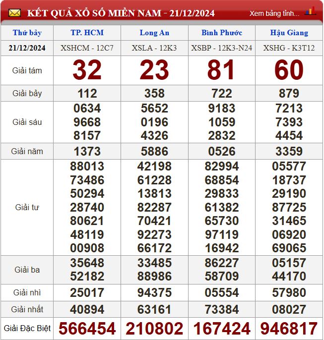 Thống kê lô tô miền Nam - Phân tích kết quả dự đoán XSMN 28/12/2024 chính xác nhất du doan xsmn 28-12-2024